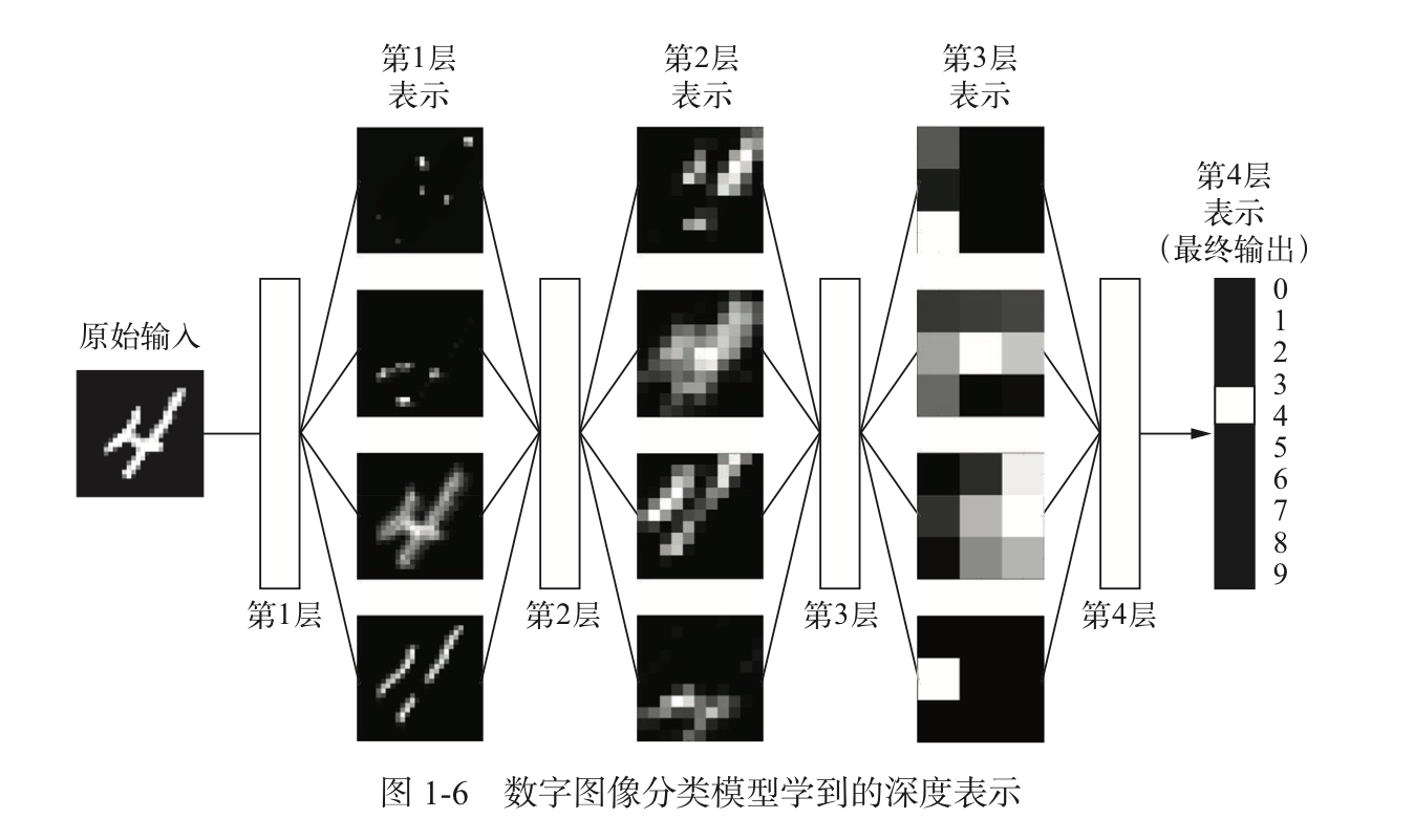 数字图像分类模型学到的深度学习