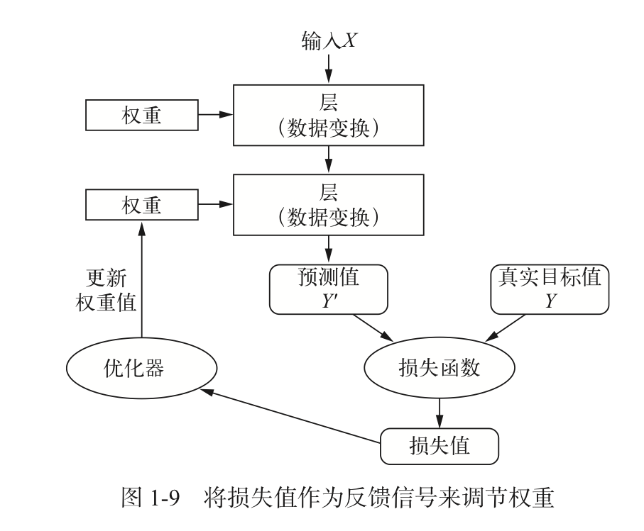 神经网络学习流程