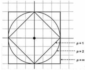 闵可夫斯基距离